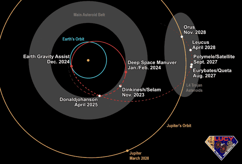 Lucy uzay aracı motorunu çalıştırdı ve asteroit keşif görevinin önemli bir aşamasından önce Dünya'ya geri dönecek.