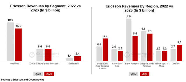 에릭슨 실적 비교 (자료=카운터포인트리서치)