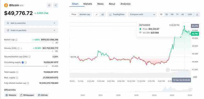 Bitcoin 2021'den bu yana ilk kez 50 bin dolara yükseldi