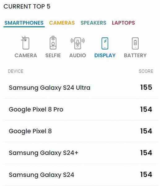 Samsung Galaxy S24 ve Galaxy S24 Plus dünyanın en iyi ekranlarından bazılarına sahip.  DxOMark uzmanları böyle düşünüyor