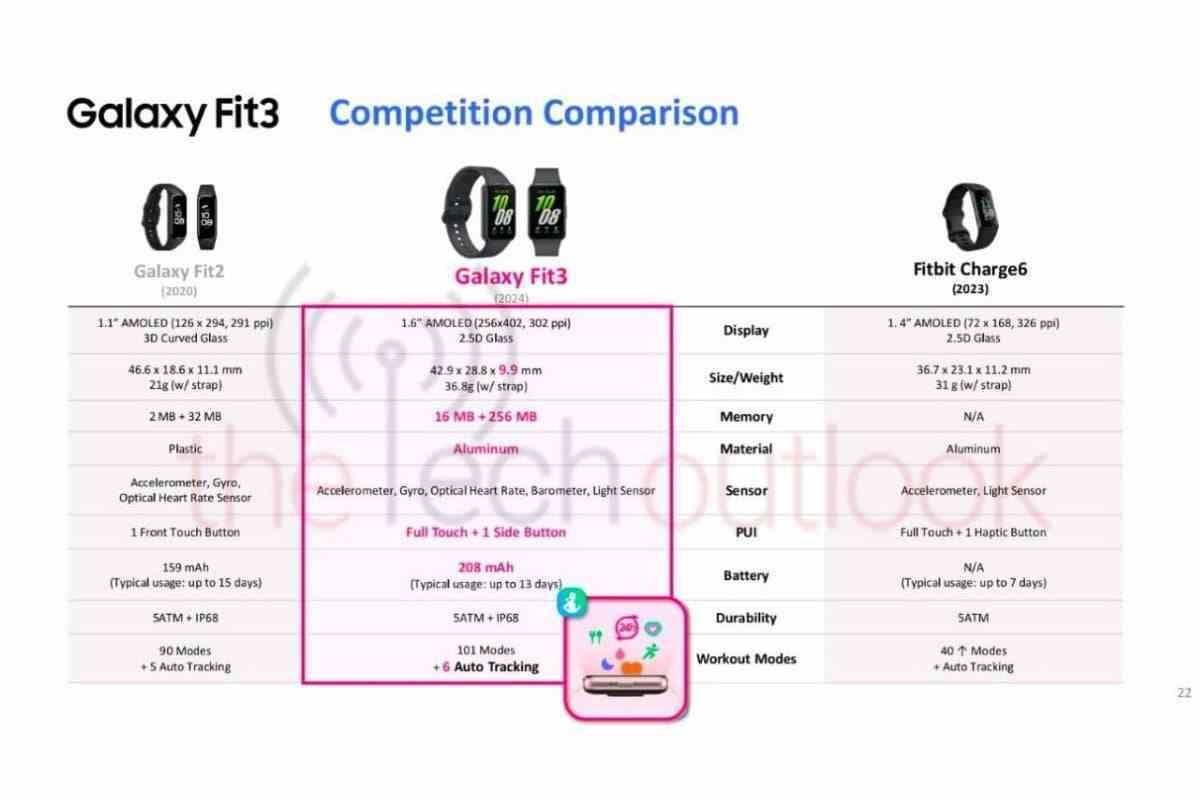 Şimdiye kadarki en kapsamlı Galaxy Fit 3 sızıntısı, Samsung'un bir sonraki büyük giyilebilir cihazını önemli bir rakiple karşı karşıya getiriyor