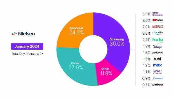 YouTube geçen yıl Amerika'nın en iyi yayın hizmeti seçildi