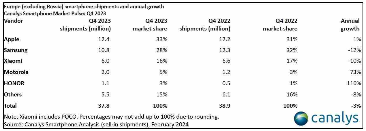 Apple, 2023'ün dördüncü çeyreğinde Avrupalı ​​akıllı telefon üreticileri arasında birinci sırada yer alıyor - Motorola, 2023'te Avrupa'da şaşırtıcı bir güç gösteriyor