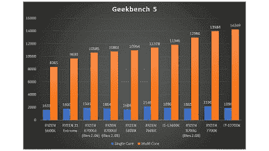 8 çekirdekli AMD Ryzen 7 8700GE, Ryzen 7 8700G'nin yarısı kadar enerji tüketiyor ancak performans açısından yalnızca %20 geride kalıyor.  Yeni CPU'nun ilk testi