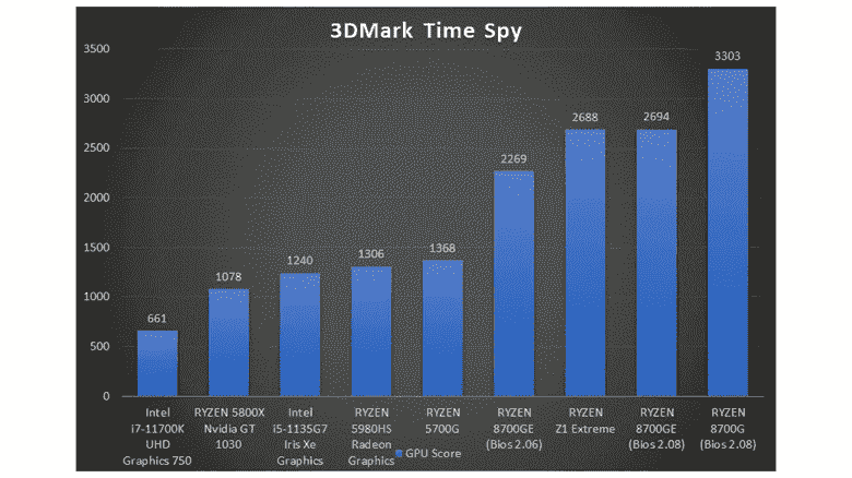 8 çekirdekli AMD Ryzen 7 8700GE, Ryzen 7 8700G'nin yarısı kadar enerji tüketiyor ancak performans açısından yalnızca %20 geride kalıyor.  Yeni CPU'nun ilk testi