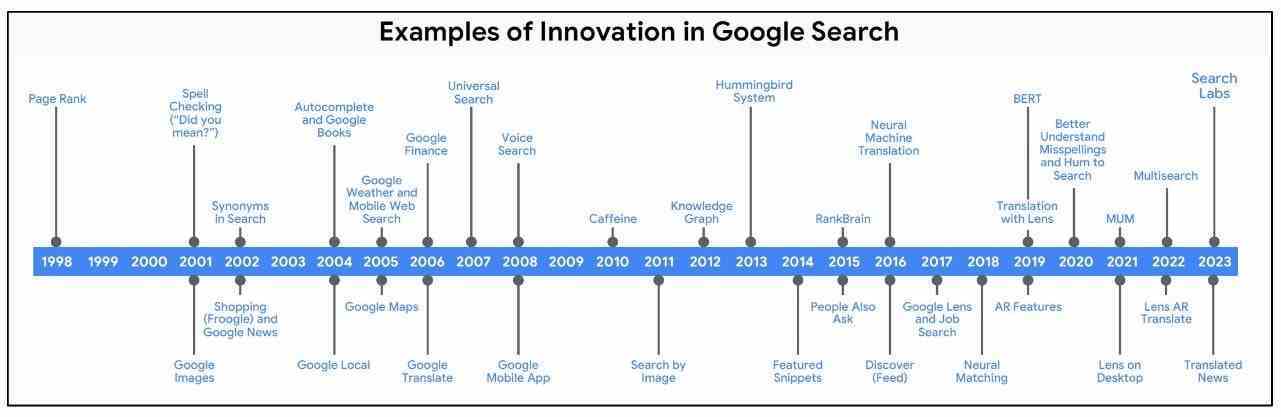 Mahkeme dosyalarındaki grafik, Google'ın arama alanındaki yeniliklerini gösteriyor - "Arama kalitesi"  Bing, Apple'ın 2018'de arama motorunu Microsoft'tan satın almasını engelledi