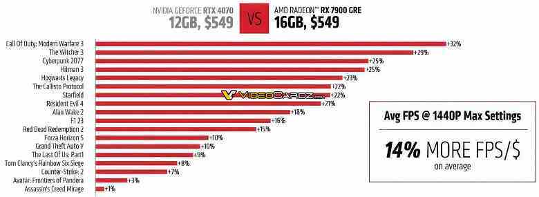 AMD'nin Altın Tavşanı artık yalnızca Çinlilerin kullanımına sunulmayacak.  AMD Radeon RX 7900 GRE'nin küresel satışları 27 Şubat'ta başlıyor: aynı fiyata GeForce RTX 4070'ten biraz daha güçlü