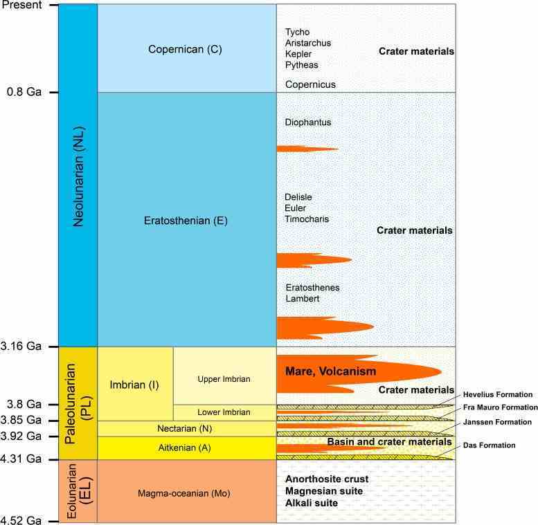 Yeni Zaman Ölçeğine Karşılık Gelen Ay'ın Stratigrafik Sütunu