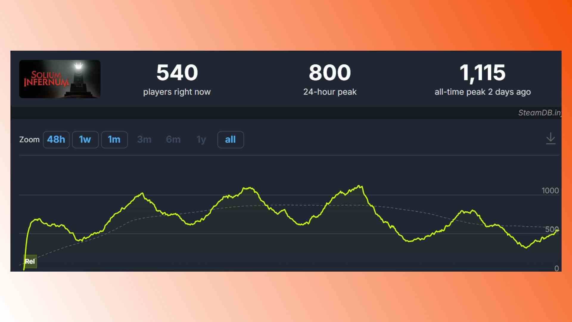 Solium Infernum Steam oyuncuları: Strateji oyunu Solium Infernum için Steam oyuncu sayısı