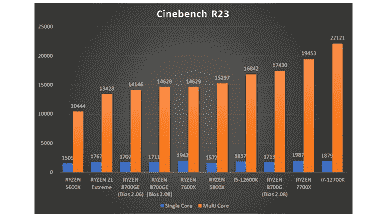 8 çekirdekli AMD Ryzen 7 8700GE, Ryzen 7 8700G'nin yarısı kadar enerji tüketiyor ancak performans açısından yalnızca %20 geride kalıyor.  Yeni CPU'nun ilk testi