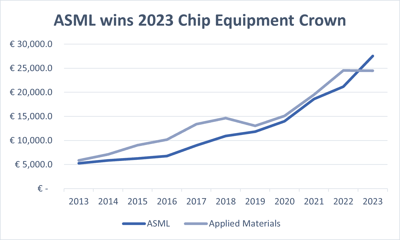 2023 takviminde ASML ve Uygulamalı Malzeme Satışları