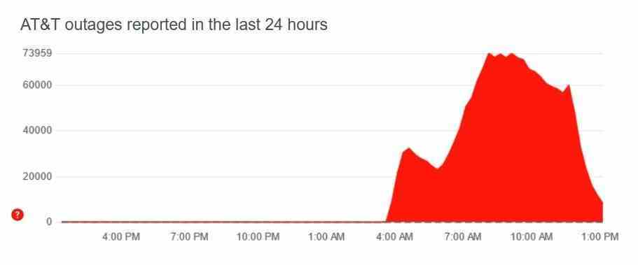 AT&T'nin ağı bu sabah erken saatlerde çöktü.  Image Credit-DownDetector - Bu sabah AT&T'nin ülke çapındaki kesintisinin olası nedeni olarak bir siber saldırı değerlendiriliyor