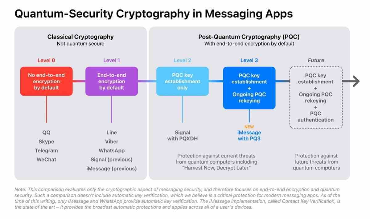 imessage pq3 karşılaştırması apple imessage PQ3