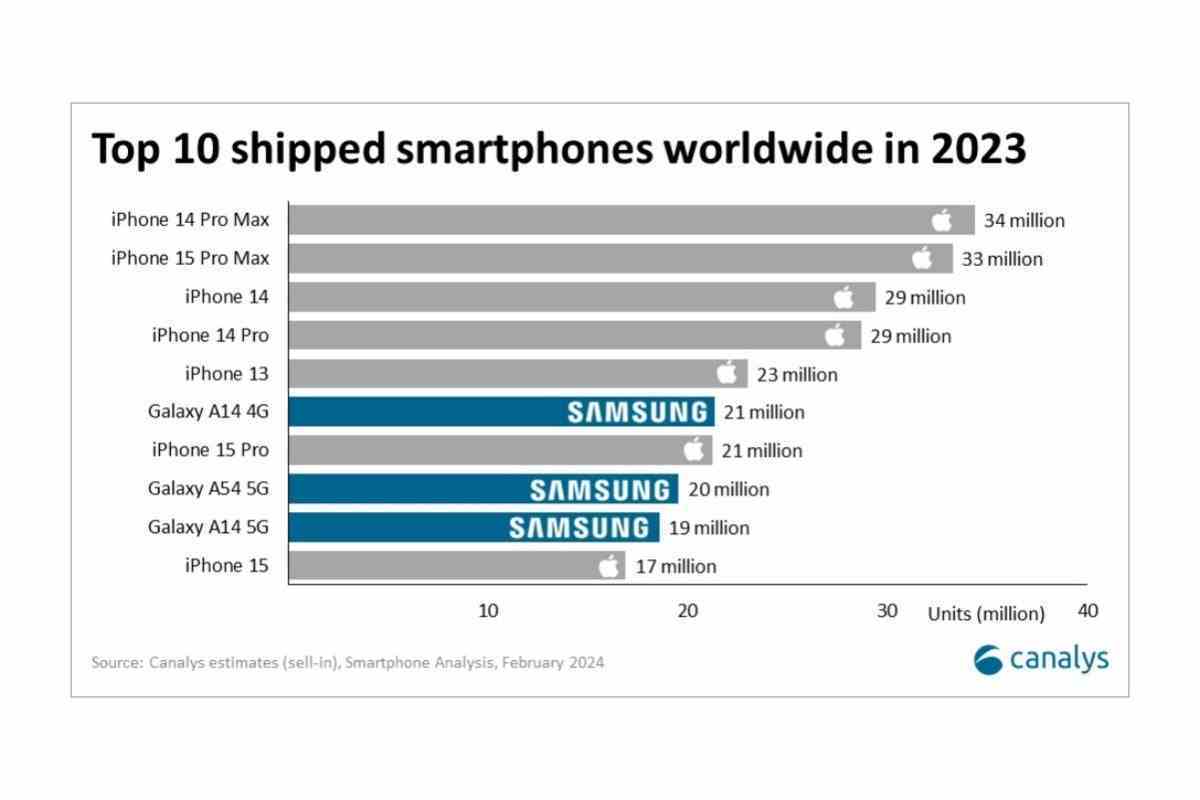 Apple'ın iPhone 14 Pro Max ve 15 Pro Max resmi olarak dünyanın en çok satan akıllı telefonları