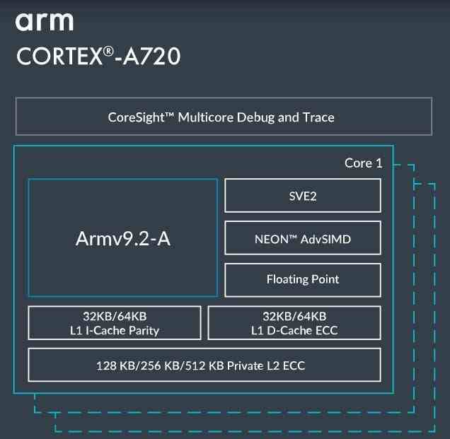 Arm'ın Cortex-A720 performanslı CPU çekirdeği - Arm ve Samsung, Cortex CPU çekirdeklerini 2nm GAA çip üretimi için özelleştiriyor