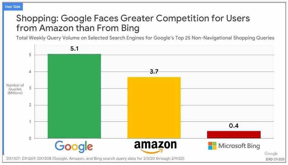 Mahkeme belgesinde yer alan bir grafik, Google'ın arama konusunda Bing'e kıyasla Amazon'dan daha fazla rekabetle karşı karşıya olduğunu ortaya koyuyor - "Arama kalitesi"  Bing, Apple'ın 2018'de arama motorunu Microsoft'tan satın almasını engelledi