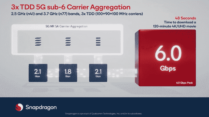 Qualcomm Sub-6 5G taşıyıcı toplama hızı illüstrasyonu.