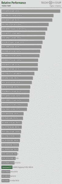 Eski GTX 1060 bile yalnızca %20 daha yavaştır.  GeForce RTX 3050 6GB'ın büyük bir testi, bunun çok kârsız bir ekran kartı olduğunu gösteriyor