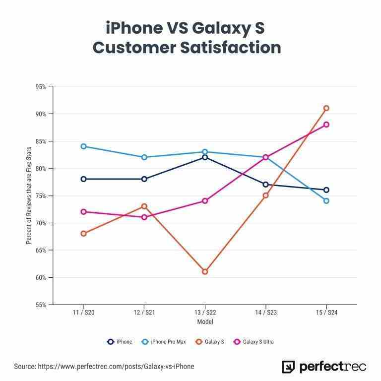 Galaxy S24 serisi incelemelerinin telefonlara 5 yıldız vermesiyle bu trend açıkça görülüyor.  Resim kredisi-PerfectRec - İlk defa, Galaxy S24 alıcıları telefonlarına iPhone 15 alıcılarından daha fazla 5 yıldız verdi