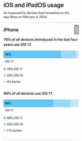 iPhone'da en yeni iOS sürümünün benimsenmesi geçen yıla göre daha düşük - Konu iOS 17'ye gelince, iPhone kullanıcıları 