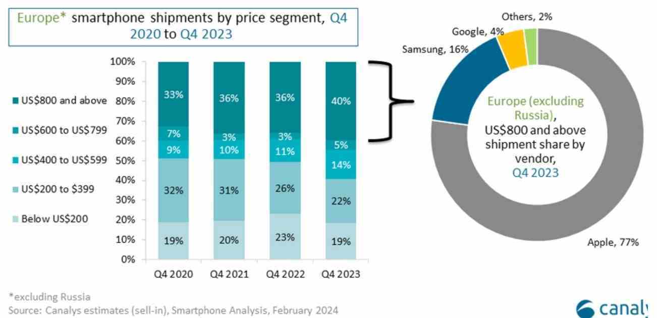 iPhone, Avrupa'da 4. çeyrekte ileri teknoloji cihaz sevkiyatlarında hakimiyet kurdu - Motorola, 2023'te Avrupa'da şaşırtıcı bir güç gösterdi