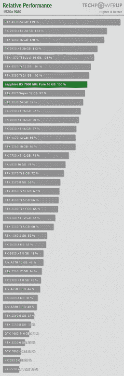 Yalnızca 550$ karşılığında neredeyse RTX 4070 Ti Super.  Big Radeon RX 7900 GRE testi bu grafik kartının neler yapabileceğini gösteriyor