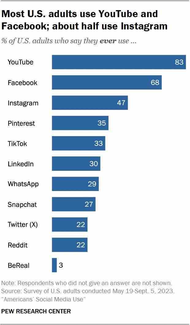 Image Credit–Pew Araştırma Merkezi - YouTube ve Facebook hâlâ ayakta duruyor ancak TikTok'un patlayıcı büyümesi ABD sosyal medyasını sarsıyor