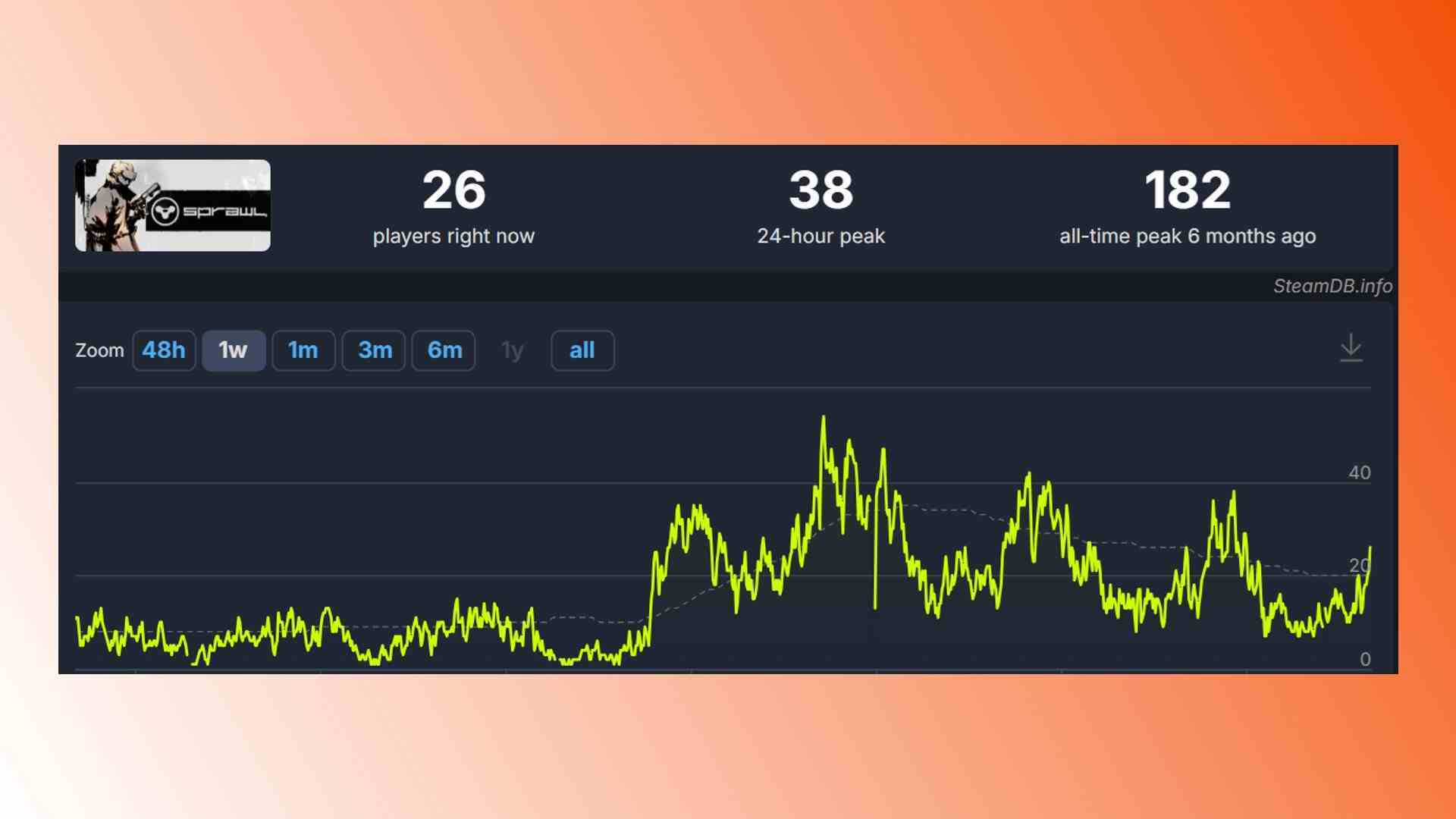 Sprawl Steam FPS oyunu: Steam FPS oyunu Sprawl için oyuncu istatistiklerinin karşılaştırılması