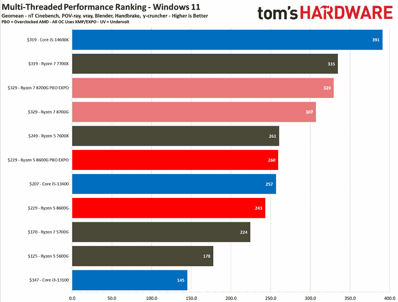 Ryzen 5 8600G amiral gemisi olmasa da ona çok yakın.  Testler bu işlemcinin iGPU'sunun Ryzen 7 8700G'ye çok yakın olduğunu gösteriyor