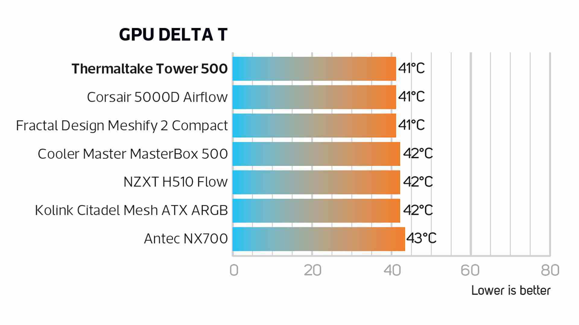 Diğer modellere kıyasla GPU sıcaklığı sonuçlarını gösteren Thermaltake Tower 500 inceleme görüntüsü.  En düşük eklem sıcaklığı olan 41 dereceyi okuyor.