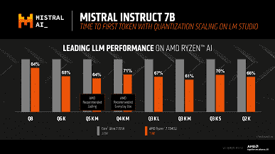 Ancak burada Intel, öyle görünüyor ki, ilk seferinde pek iyi bir iş çıkarmadı.  Testler, bir yaşındaki Ryzen 7 7840U'nun yapay zeka görevlerinde yeni Core Ultra 7 155H'den kesinlikle daha iyi performans gösterdiğini gösteriyor