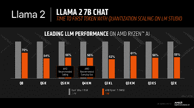 Ancak burada Intel, öyle görünüyor ki, ilk seferinde pek iyi bir iş çıkarmadı.  Testler, bir yaşındaki Ryzen 7 7840U'nun yapay zeka görevlerinde yeni Core Ultra 7 155H'den kesinlikle daha iyi performans gösterdiğini gösteriyor