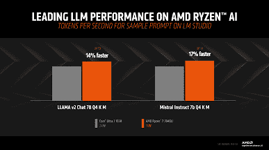 Ancak burada Intel, öyle görünüyor ki, ilk seferinde pek iyi bir iş çıkarmadı.  Testler, bir yaşındaki Ryzen 7 7840U'nun yapay zeka görevlerinde yeni Core Ultra 7 155H'den kesinlikle daha iyi performans gösterdiğini gösteriyor