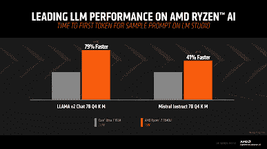 Ancak burada Intel, öyle görünüyor ki, ilk seferinde pek iyi bir iş çıkarmadı.  Testler, bir yaşındaki Ryzen 7 7840U'nun yapay zeka görevlerinde yeni Core Ultra 7 155H'den kesinlikle daha iyi performans gösterdiğini gösteriyor