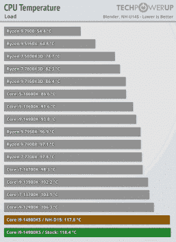 Enerjiye aç bir canavar.  Core i9-14900KS incelemeleri işlemcinin neredeyse 120 dereceye kadar ısındığını gösterdi