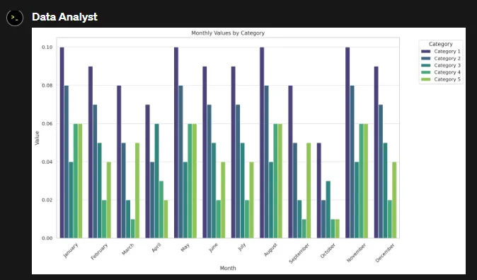 ChatGPT'nin Veri Analisti eklentisinin grafik çıktısı örneği