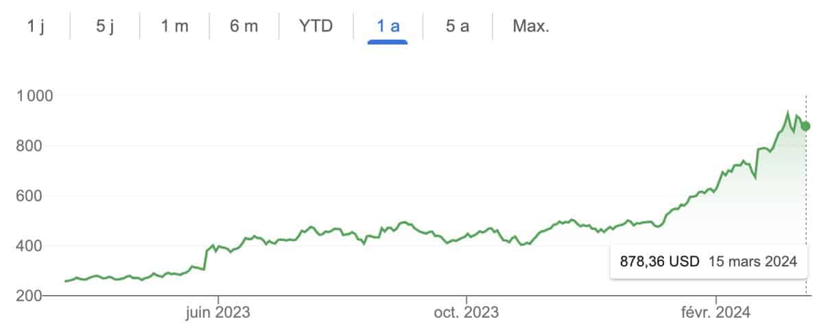 Nvidia'nın hisse fiyatı.