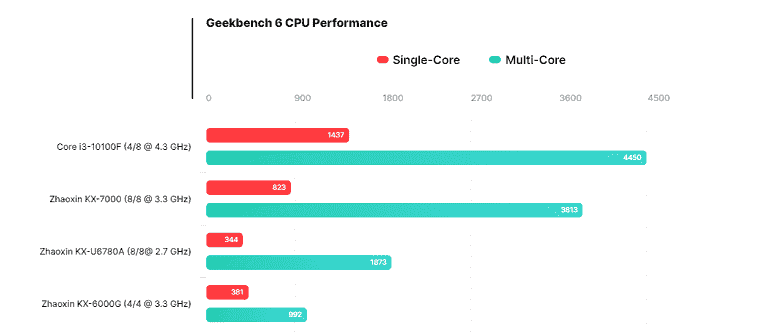 Şimdi keşke AMD ya da Intel böyle bir artışı sağlayabilseydi.  Çin Zhaoxin KX-7000 işlemci önceki modele göre iki kat daha hızlı