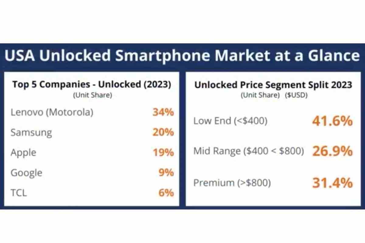 Apple 2023'te ABD'deki tüm rakiplerini yok etti ancak kilitsiz telefon segmentinde farklı bir lider var