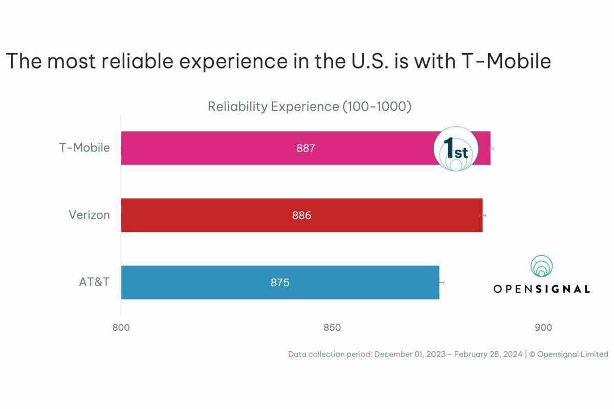 T-Mobile, Verizon ve AT&T: En son ağ karşılaştırması, tahmin edilebilir bir kral olmak için hızın ötesine geçiyor