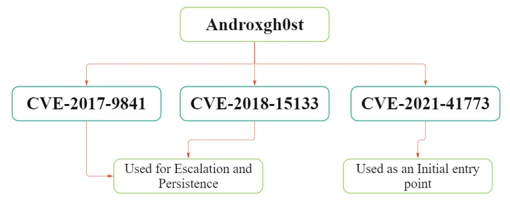 AndroxGh0st Kötü Amaçlı Yazılım