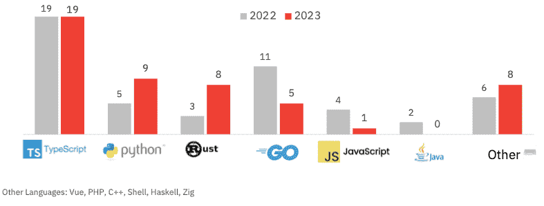 ROSS Dizini: Trend programlama dilleri