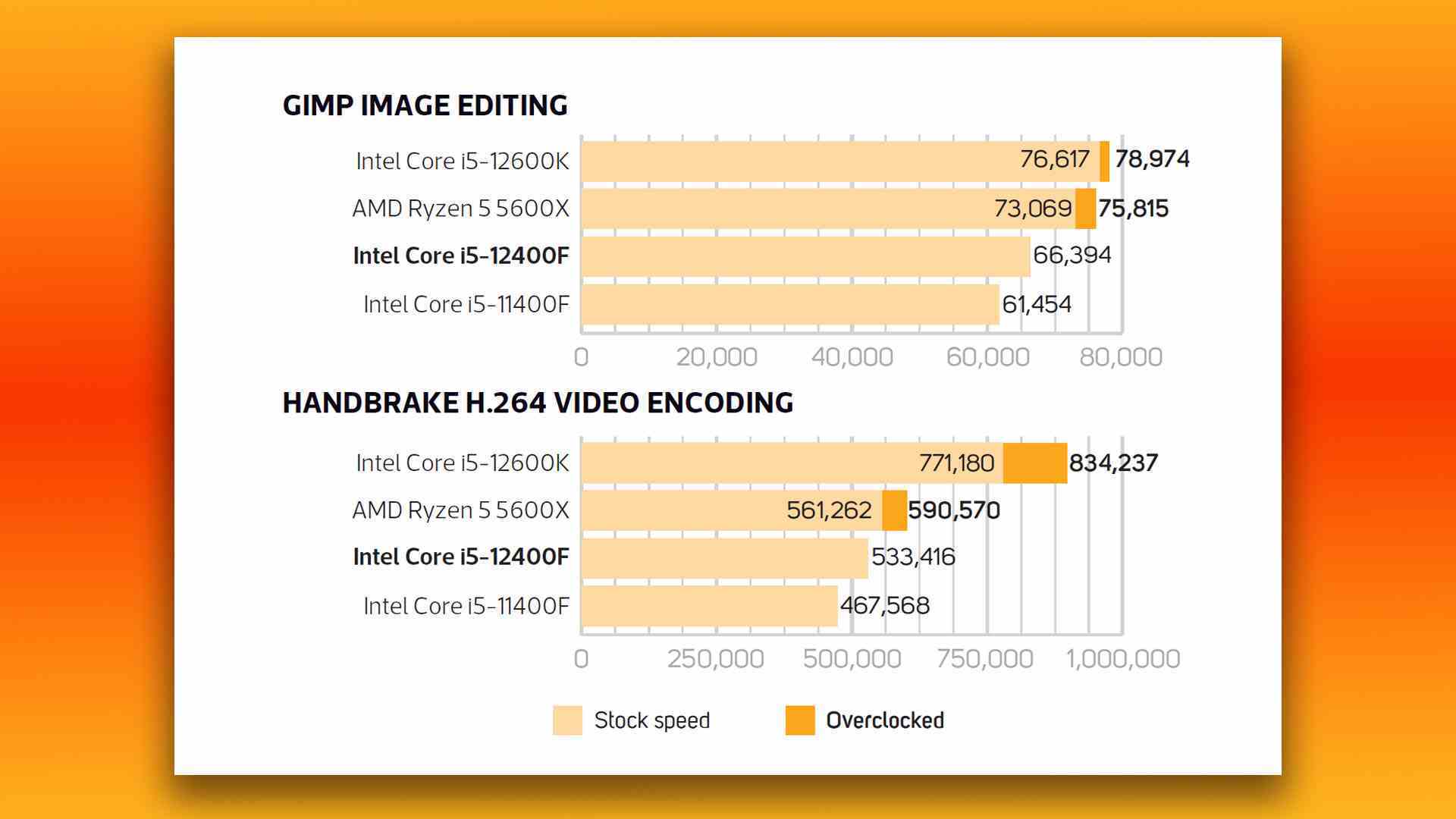 Intel Core i5 12400F incelemesi: GIMP ve Handbrake kıyaslama sonuçları grafikleri