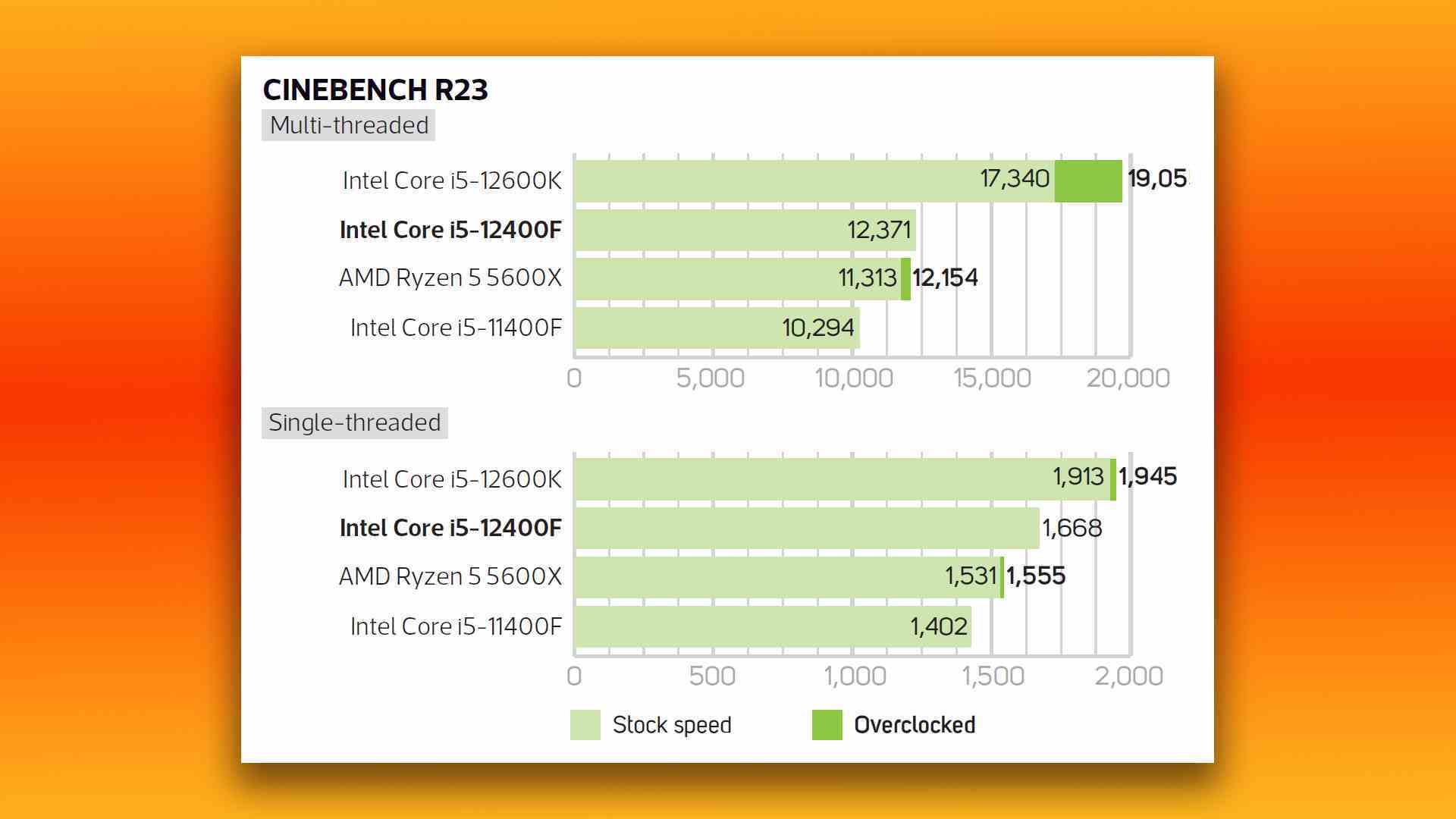 Intel Core i5 12400F incelemesi: Cinebench kıyaslama sonuçları grafikleri