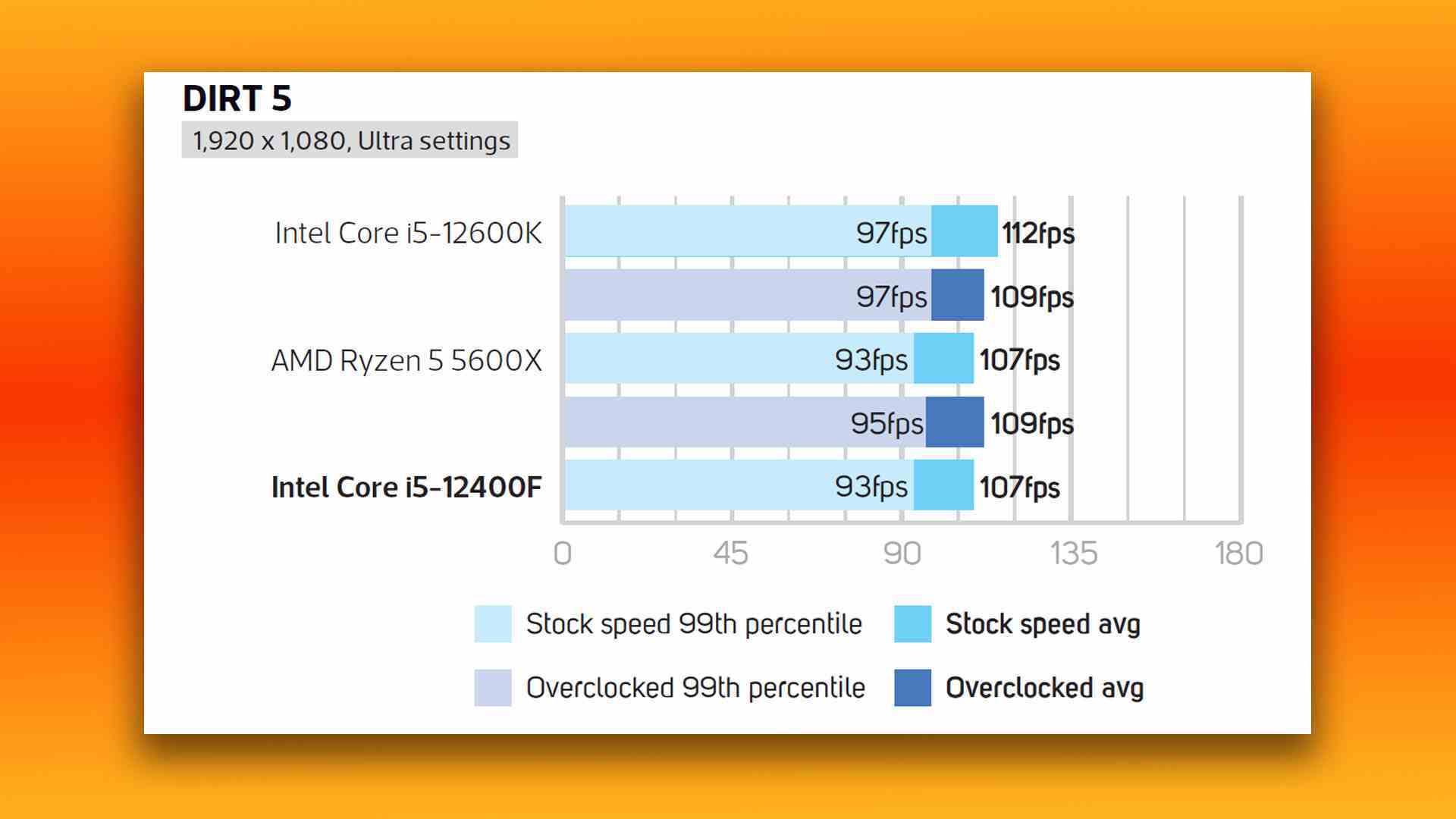 Intel Core i5 12400F incelemesi: Dirt 5 oyun kıyaslama sonuçları grafikleri