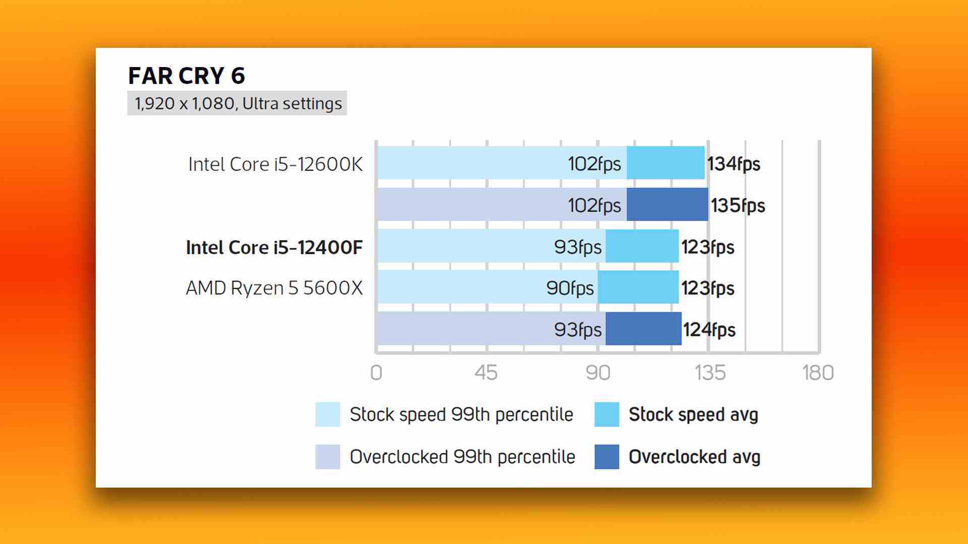 Intel Core i5 12400F incelemesi: Far Cry 6 oyun kıyaslama sonuçları grafikleri