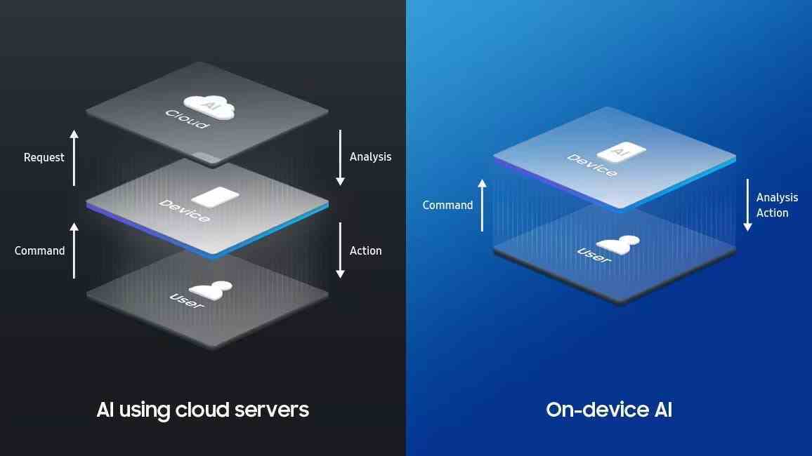 Bulut sunucuları kullanan yapay zeka ile cihaz içi yapay zeka arasındaki fark (Resim Kredisi–Samsung) - Samsung Exynos 1480 nihayet ayrıntılı olarak açıklandı: Galaxy A55'in kaputunun altında ne var?