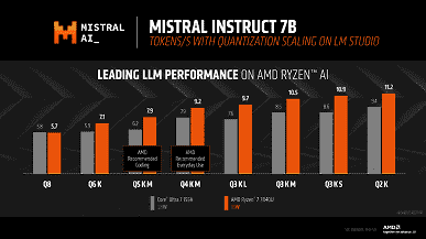 Ancak burada Intel, öyle görünüyor ki, ilk seferinde pek iyi bir iş çıkarmadı.  Testler, bir yaşındaki Ryzen 7 7840U'nun yapay zeka görevlerinde yeni Core Ultra 7 155H'den kesinlikle daha iyi performans gösterdiğini gösteriyor