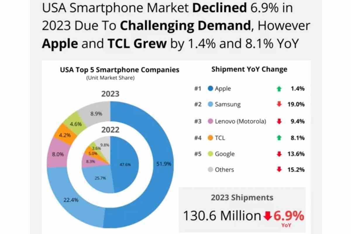 Apple 2023'te ABD'deki tüm rakiplerini yok etti ancak kilitsiz telefon segmentinde farklı bir lider var