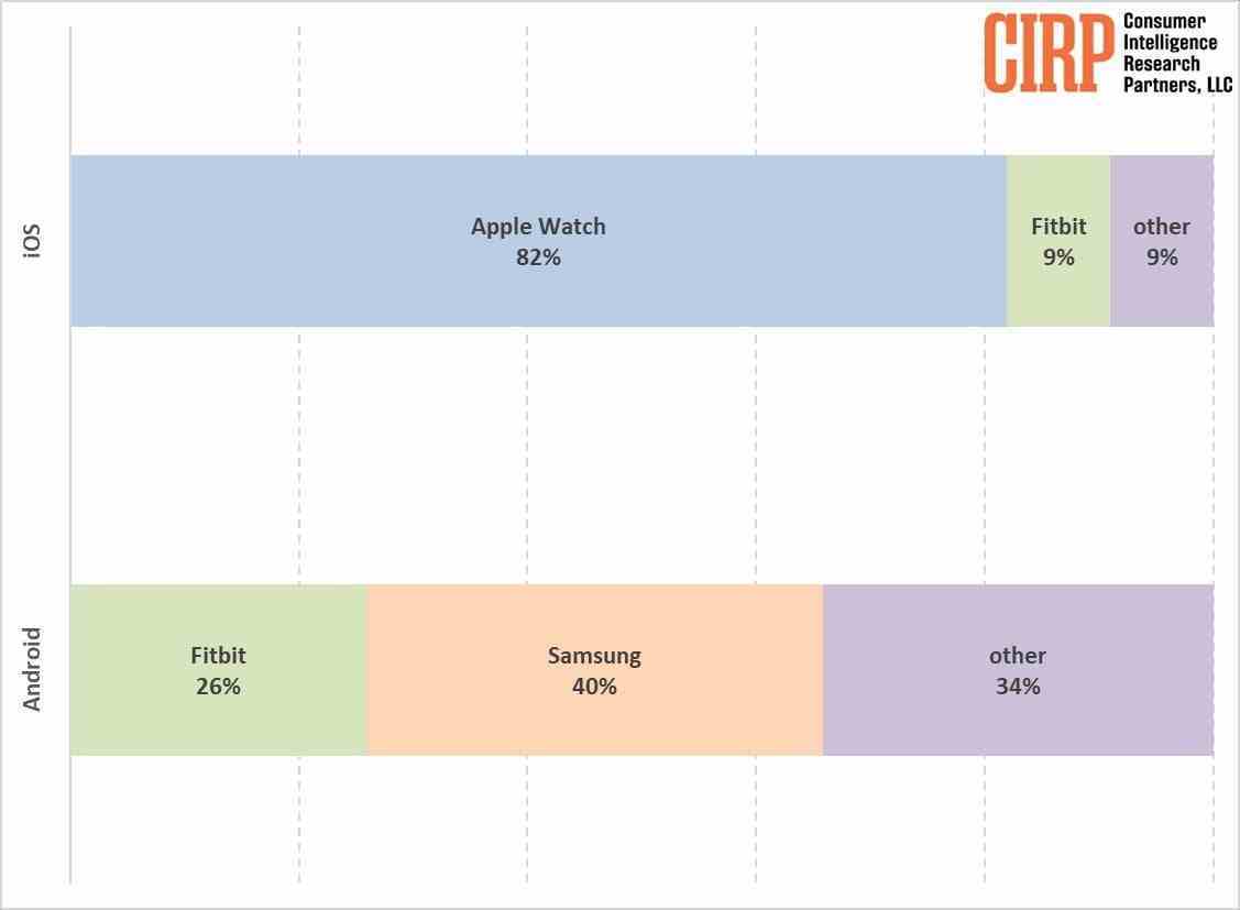 Apple, iPhone kullanıcıları arasında akıllı saat pazarına hakim durumda.  Bu sürpriz değil - Apple'ın sözde 